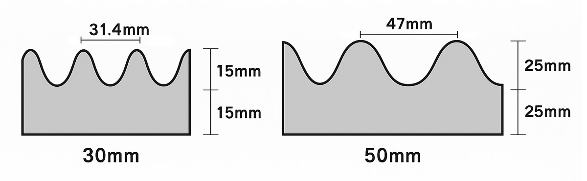 F-2波型プロファイル吸音材の断面 断面構造図 波型吸音材の断面構造図。左は総厚30mm(上層15mm+下層15mm)でピッチ31.4mm、右は総厚50mm(上層25mm+下層25mm)でピッチ47mmを示す比較図。