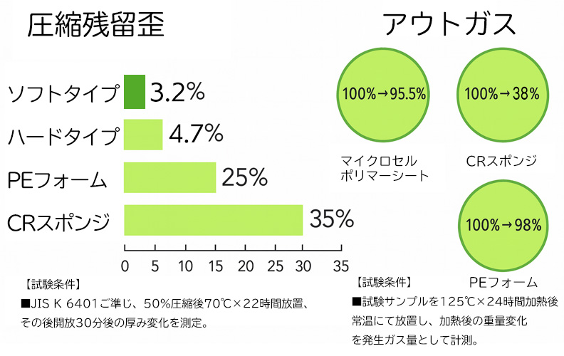 マイクロセルポリマーシート|圧縮残留歪とアウトガス比較データ(ソフト/ハード) マイクロセルポリマーシート(ソフト・ハード)とPEフォーム・CRスポンジの圧縮残留歪およびアウトガス量比較グラフ|衝撃吸収材データ