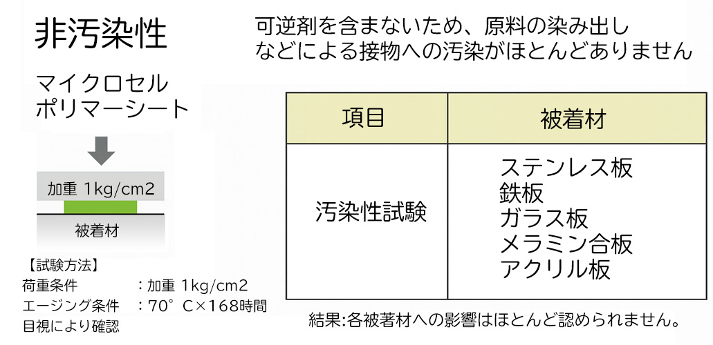 マイクロセルポリマーシート|非汚染性試験データ(ステンレス/鉄板/ガラス/メラミン/アクリル) マイクロセルポリマーシートの非汚染性評価|各種基材(ステンレス、鉄、ガラス、メラミン合板、アクリル)との比較試験結果