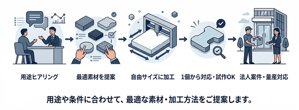 スポンジ・ウレタン加工の対応フローを示すイラスト。用途ヒアリング、最適素材の提案、自由サイズ加工、試作対応、法人案件・量産対応の流れを表現