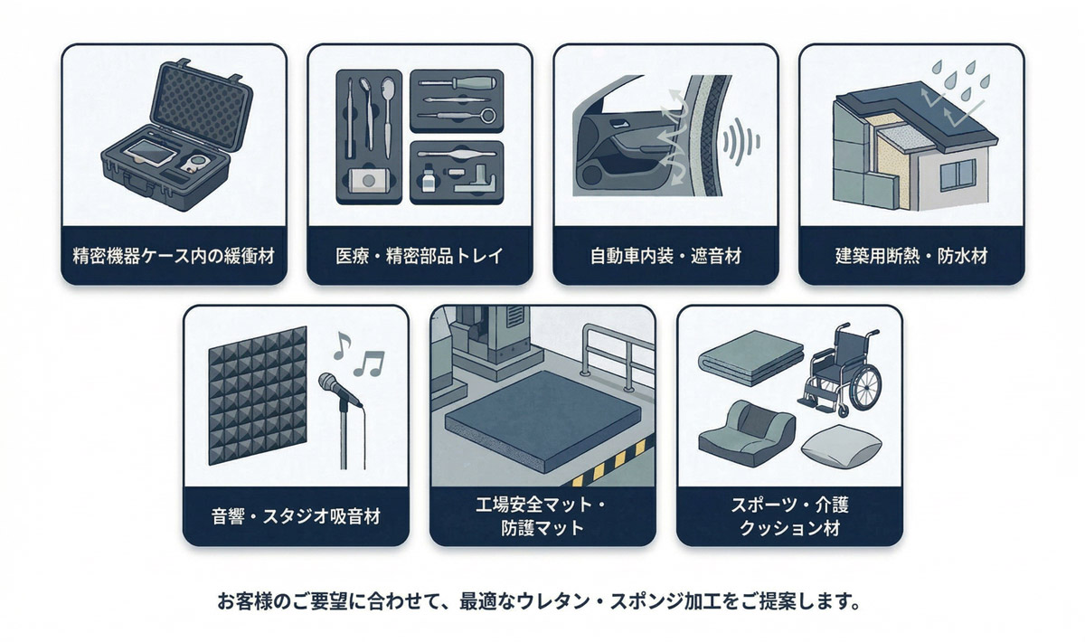 ウレタン・スポンジ加工の用途例を示すタイル一覧イラスト。精密機器ケース内の緩衝材、医療・精密部品トレイ、自動車内装・遮音材、建築用断熱・防水材、音響・スタジオ吸音材、工場安全マット・防護マット、スポーツ・介護クッション材を表示