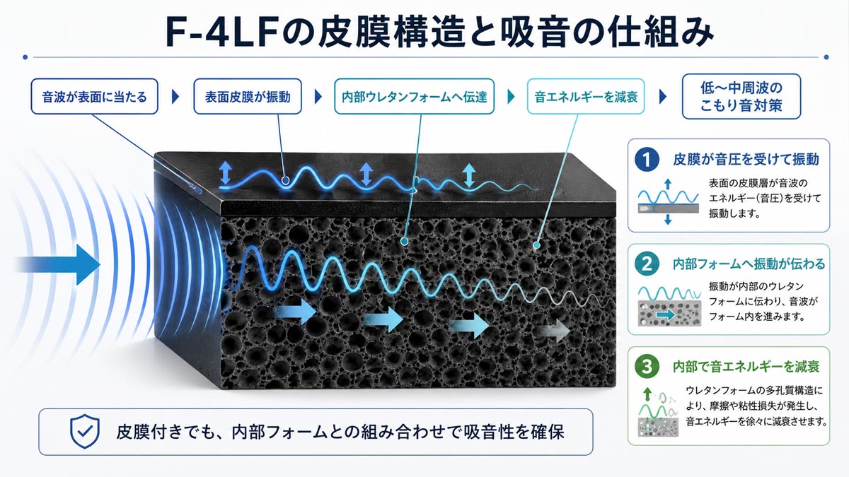 F-4LF皮膜付き吸音材の断面イメージ。表面皮膜が音圧を受けて振動し、内部のウレタンフォームに音のエネルギーを取り込み、低〜中周波の機械音やこもり音を減衰させる仕組みを示した図解
