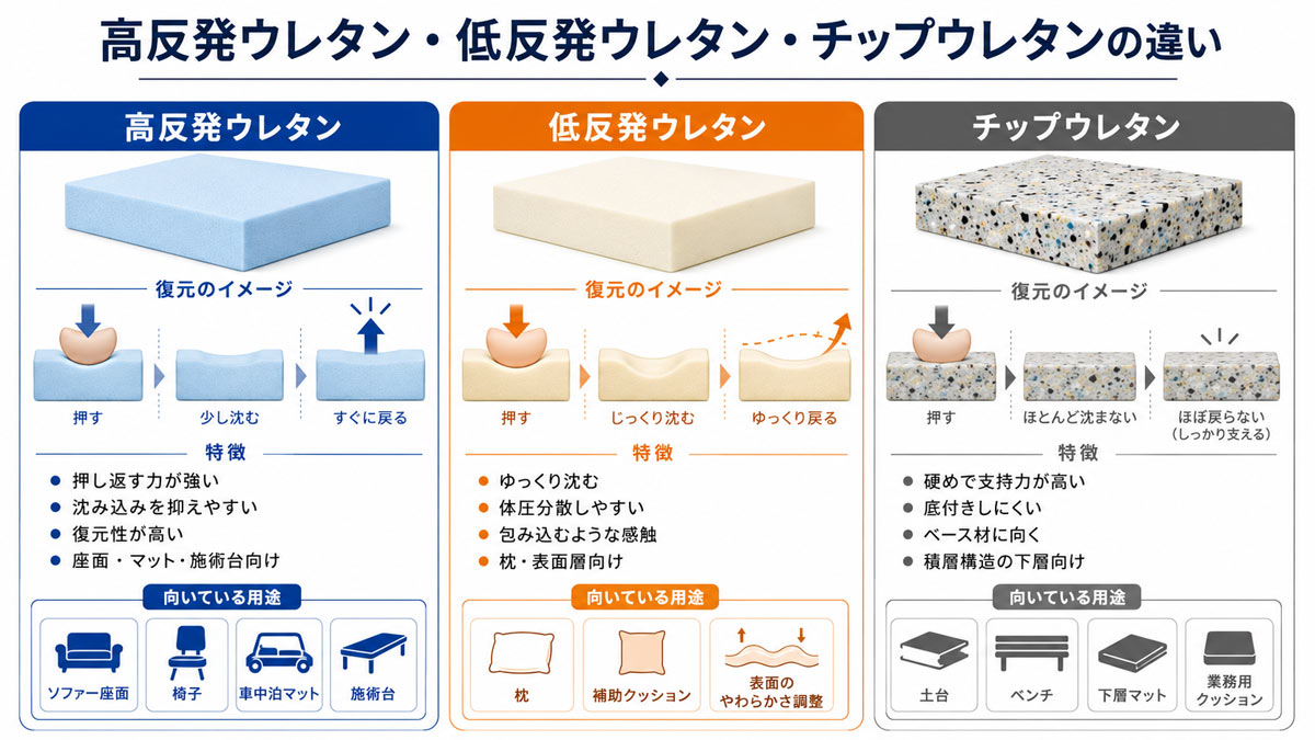 高反発スポンジ・高反発ウレタン加工｜オーダーカット・積層対応