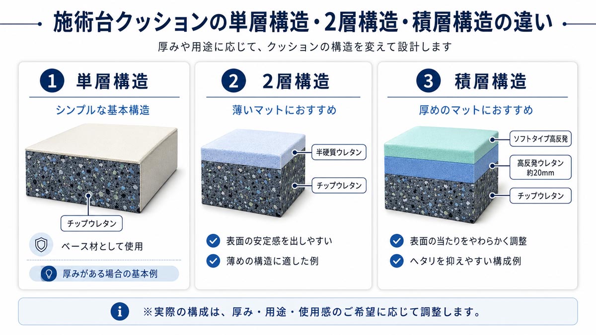 施術台クッションの単層構造・2層構造・積層構造の違い 施術台クッションの単層構造、2層構造、積層構造の違いを比較した図。チップウレタンをベースに、薄いマットでは半硬質ウレタン、厚めのマットでは高反発ウレタンやソフトタイプ高反発を組み合わせる構成例を示したインフォグラフィック。