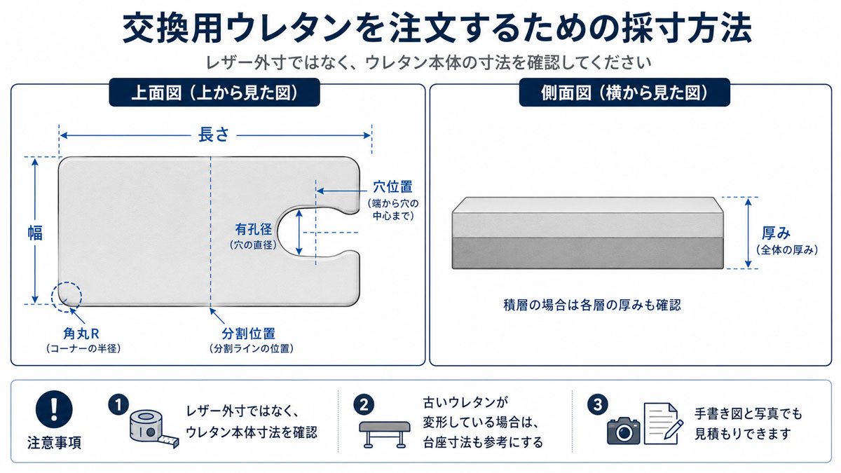 交換用ウレタンを注文するための採寸方法 施術台やマッサージベッドの交換用ウレタンを注文する際の採寸方法を示した図解。幅、長さ、厚み、有孔径、穴位置、角丸R、分割位置の測り方を説明。