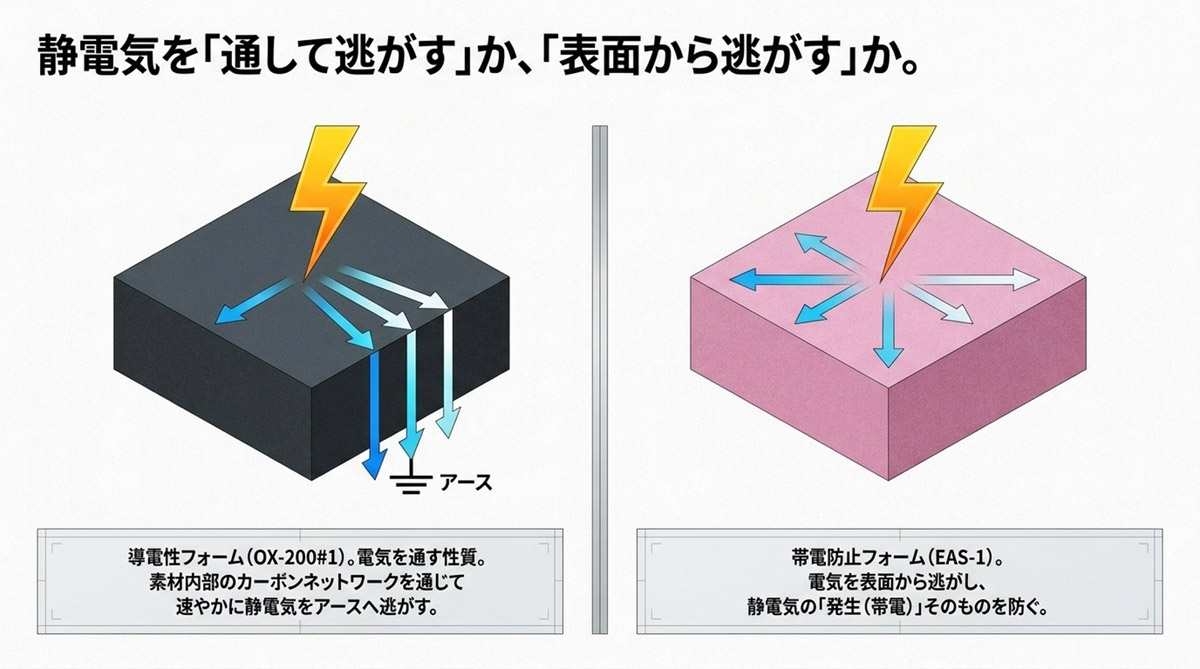導電性フォームOX-200#1が静電気を素材内部からアースへ逃がし、帯電防止フォームEAS-1が静電気を表面から逃がす仕組みを比較した図