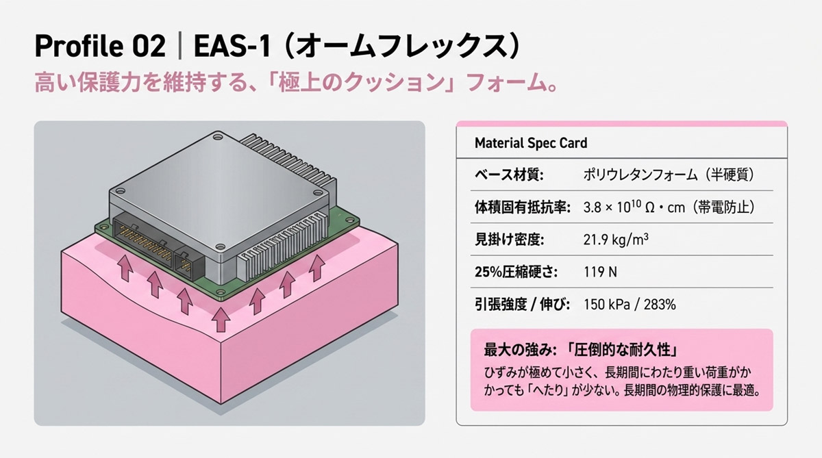 EAS-1静電気対策ポリウレタンフォームのクッション性と物性概要を示した製品説明図