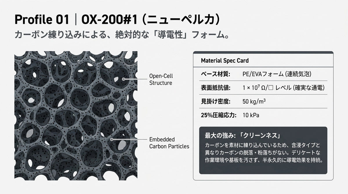 OX-200#1導電性連続気泡ポリエチレンフォームの構造と物性概要を示した製品説明図