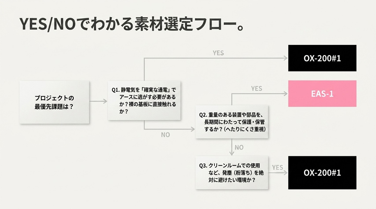 OX-200#1とEAS-1のどちらを選ぶかをYESとNOで判断できる静電気対策スポンジの素材選定フロー図