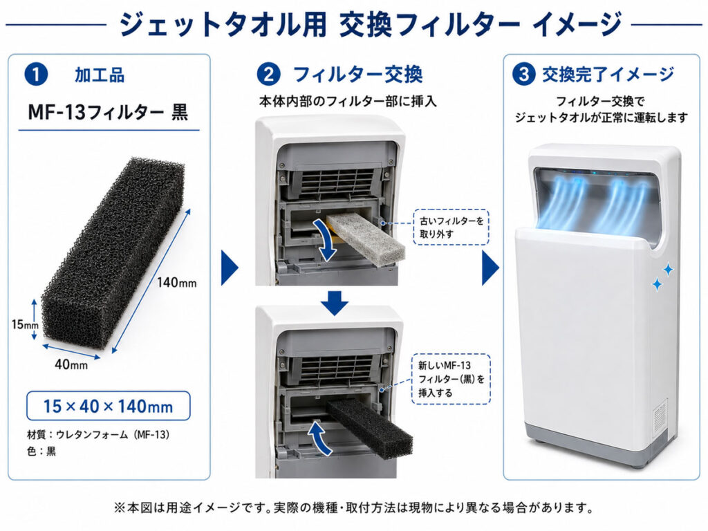 ジェットタオル内部の交換用フィルターとしてMF-13を15×40×140mmに加工した使用イメージ