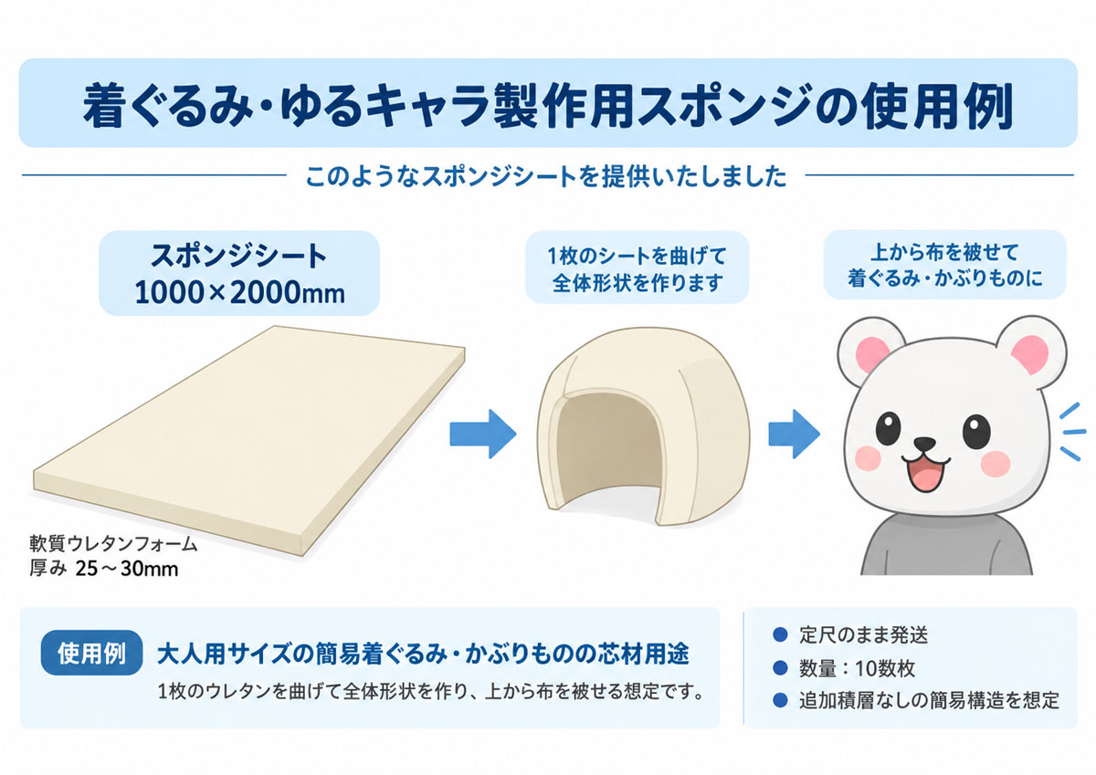 着ぐるみ・ゆるキャラ製作用スポンジの使用例
