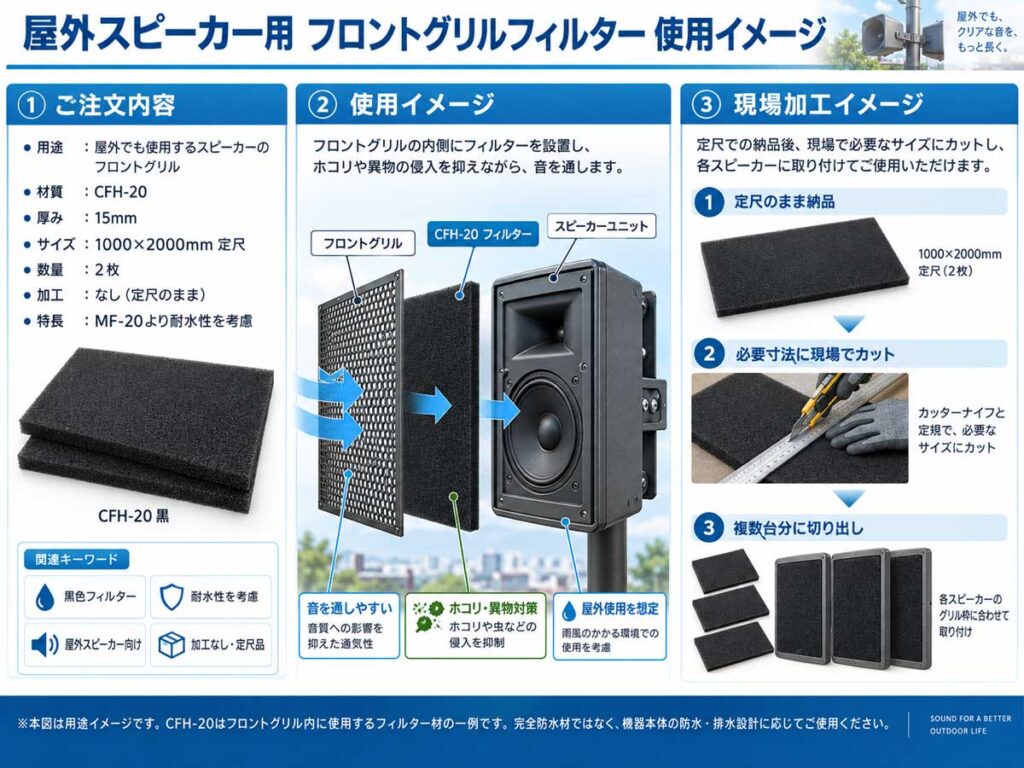 屋外スピーカーのフロントグリル内にCFH-20黒のウレタンフィルターを設置する使用イメージ