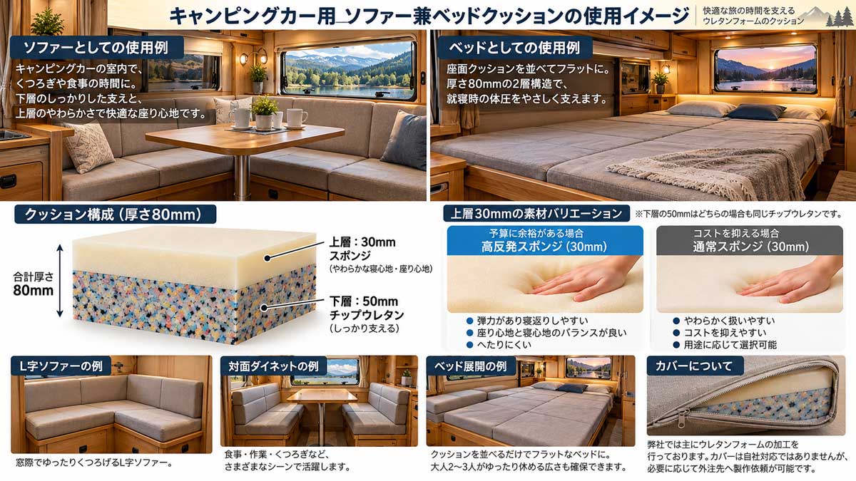 キャンピングカーのソファー兼ベッド用クッション中材｜80mm・2層ウレタン加工例