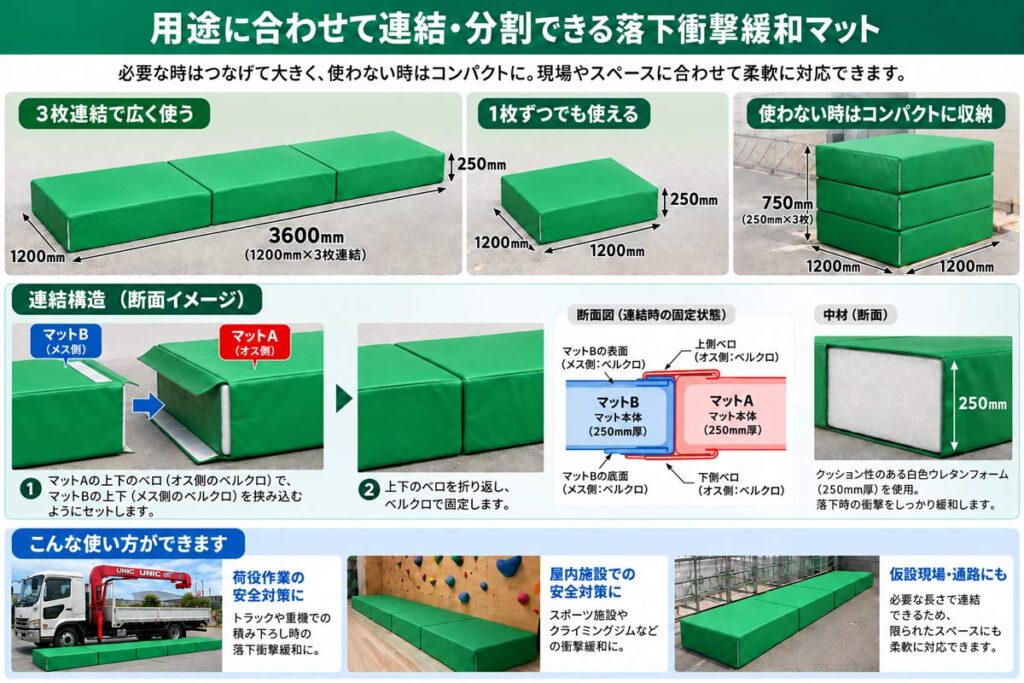 3枚連結、1枚使用、積み重ね収納、連結構造をまとめた連結式安全マットの説明図