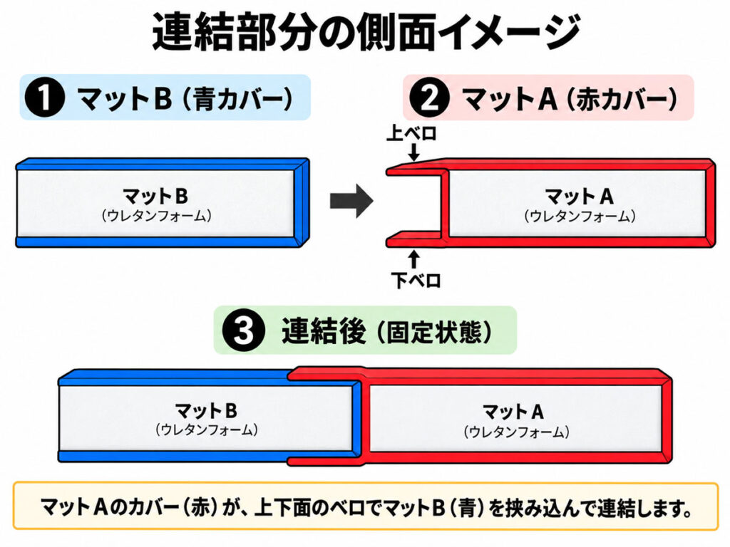 マットAの上下ベロでマットBを挟み込みベルクロで固定する連結式安全マットの側面構造図