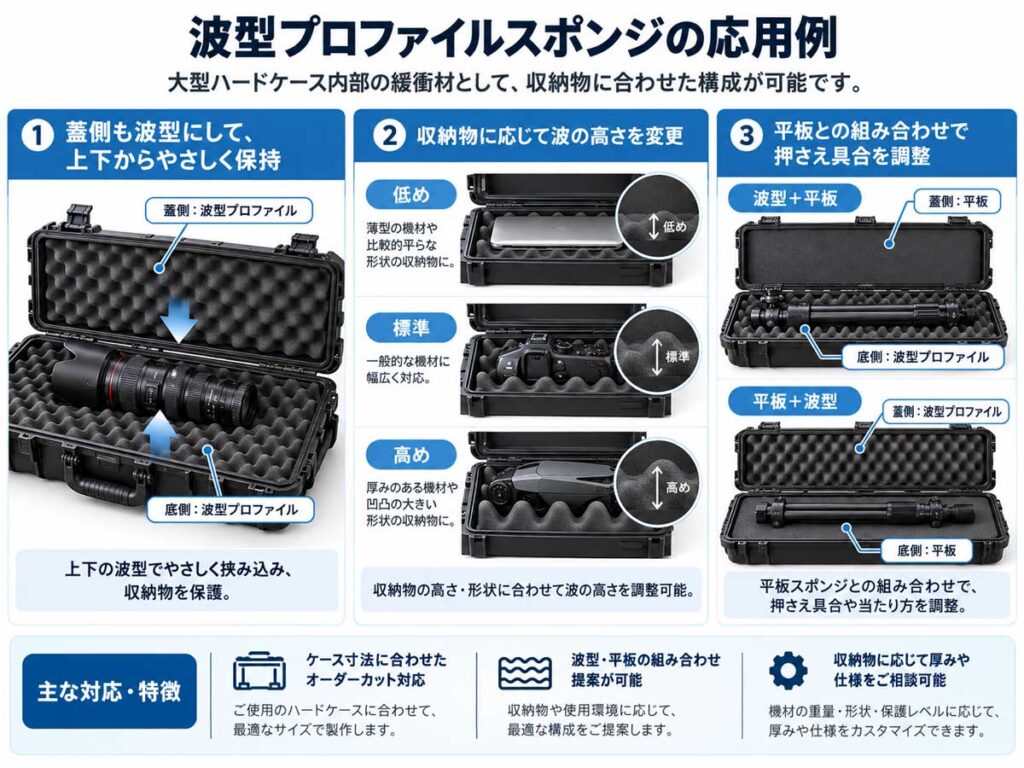 ハードケース内で波型スポンジと平板スポンジを組み合わせる緩衝材構成例